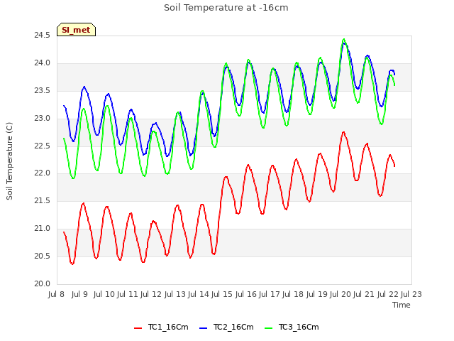 plot of Soil Temperature at -16cm