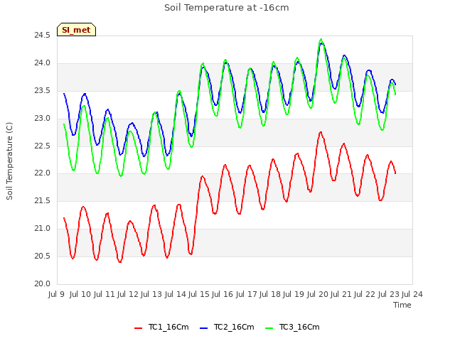 plot of Soil Temperature at -16cm