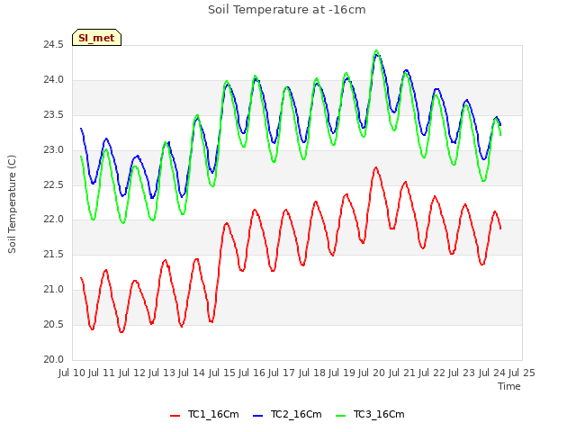 plot of Soil Temperature at -16cm