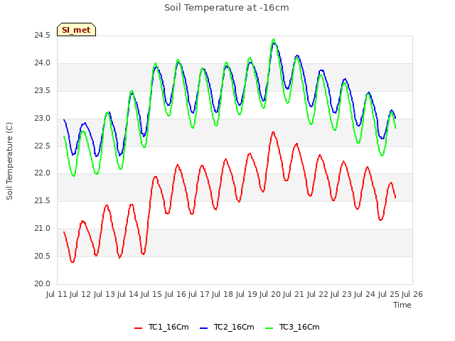 plot of Soil Temperature at -16cm