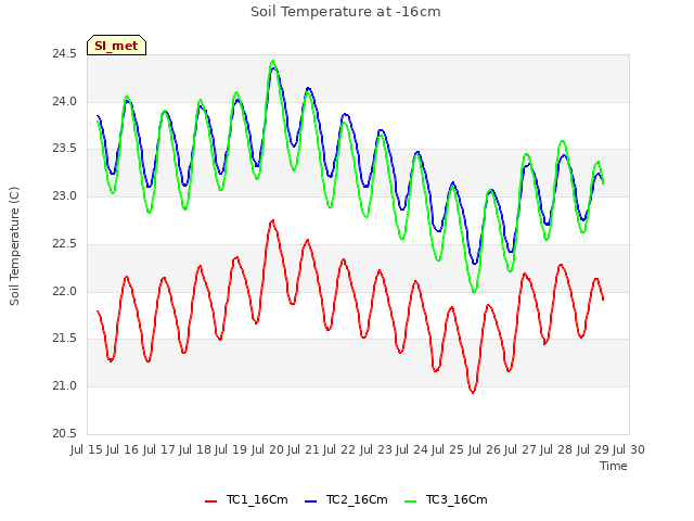 plot of Soil Temperature at -16cm