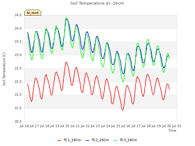 plot of Soil Temperature at -16cm