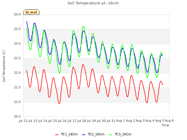 plot of Soil Temperature at -16cm