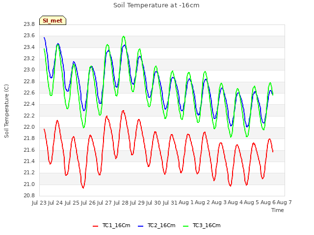 plot of Soil Temperature at -16cm