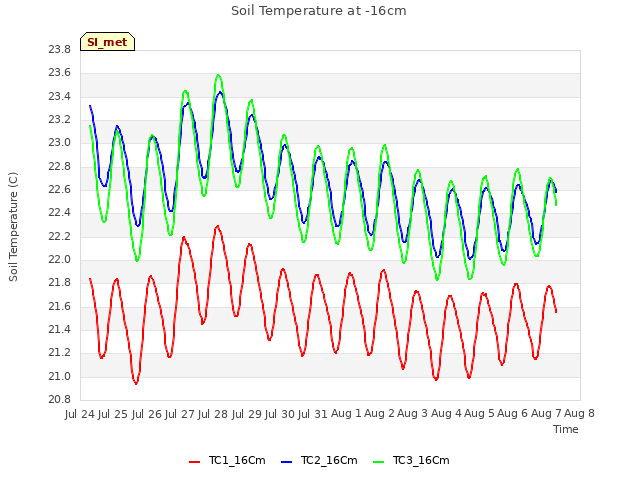 plot of Soil Temperature at -16cm