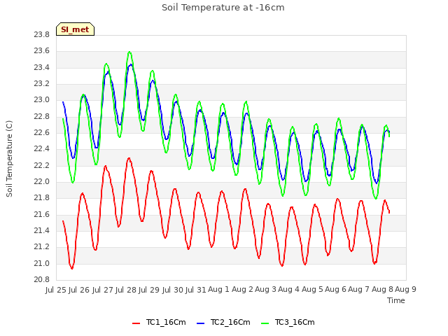 plot of Soil Temperature at -16cm