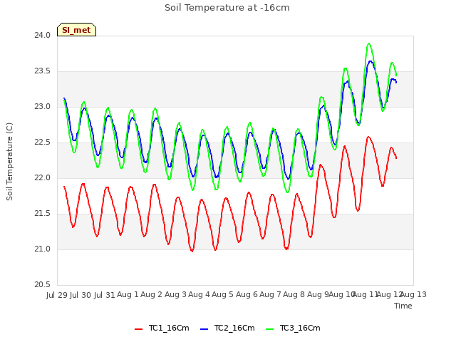 plot of Soil Temperature at -16cm