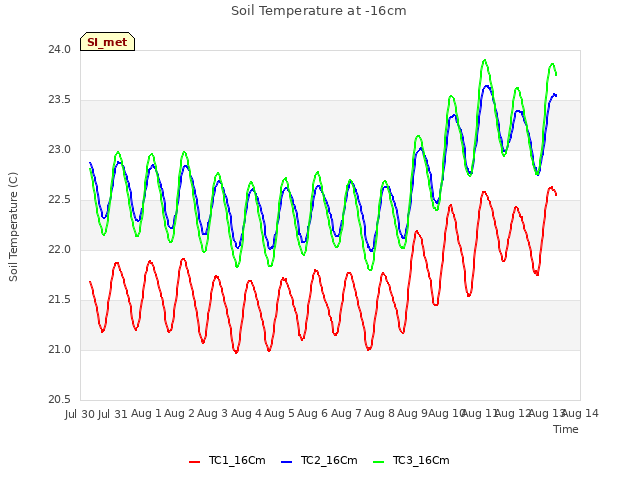 plot of Soil Temperature at -16cm