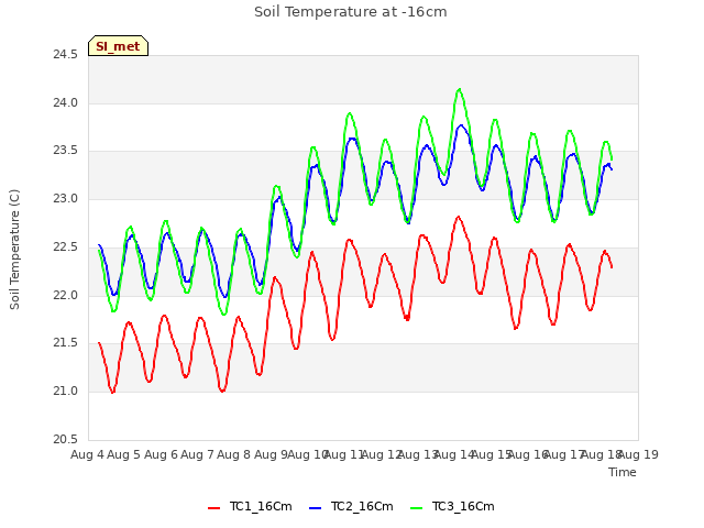 plot of Soil Temperature at -16cm