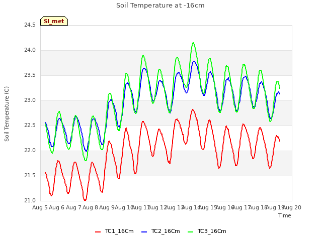 plot of Soil Temperature at -16cm