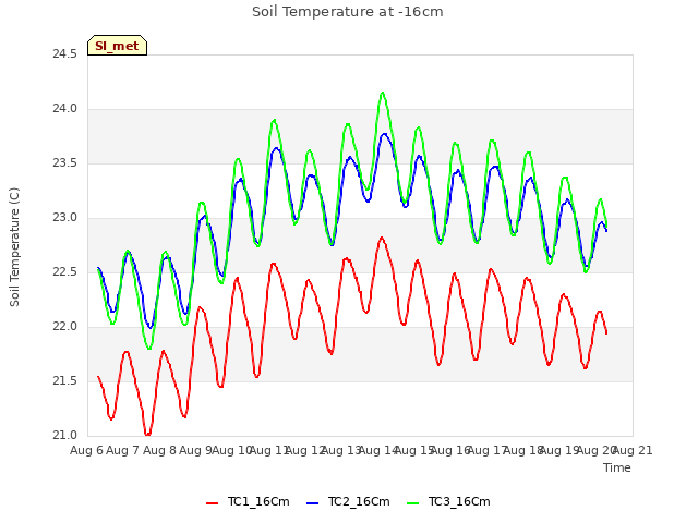 plot of Soil Temperature at -16cm