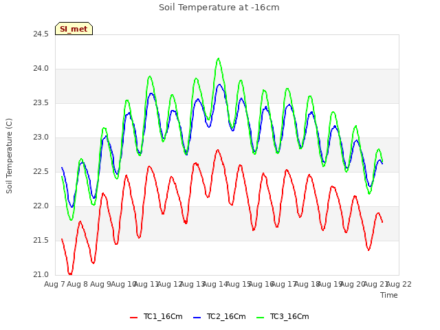 plot of Soil Temperature at -16cm