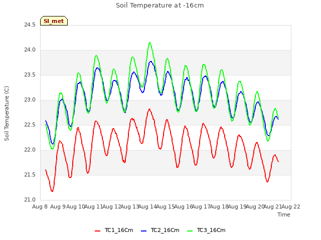 plot of Soil Temperature at -16cm