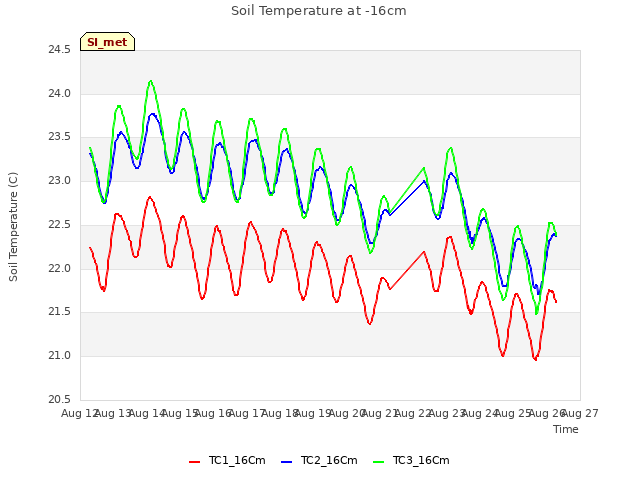 plot of Soil Temperature at -16cm