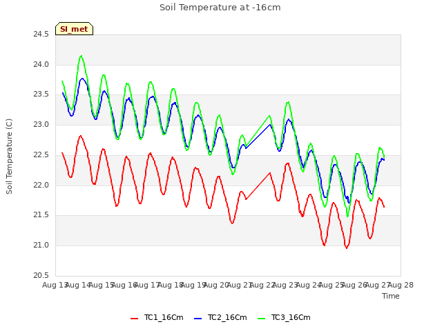 plot of Soil Temperature at -16cm