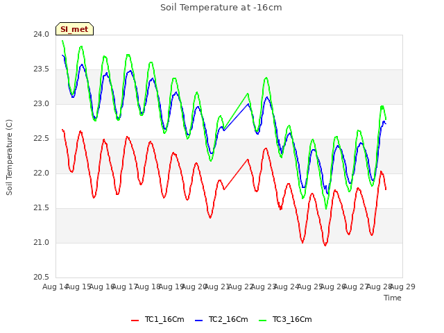 plot of Soil Temperature at -16cm