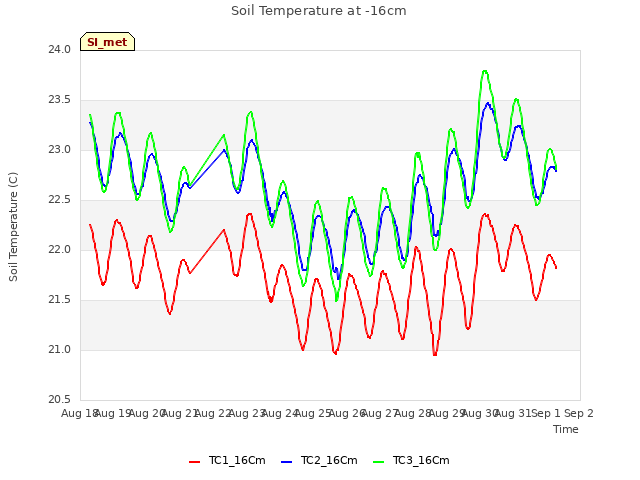 plot of Soil Temperature at -16cm