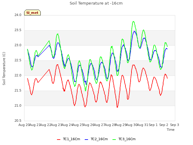 plot of Soil Temperature at -16cm