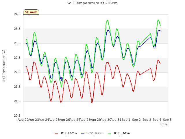 plot of Soil Temperature at -16cm