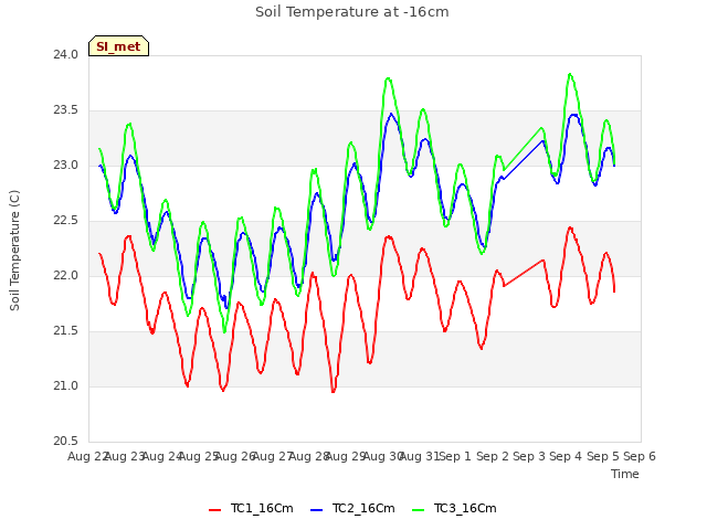 plot of Soil Temperature at -16cm