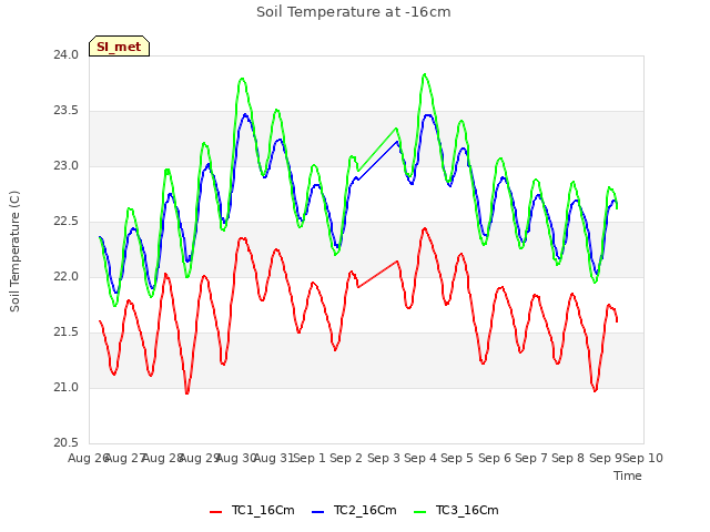plot of Soil Temperature at -16cm