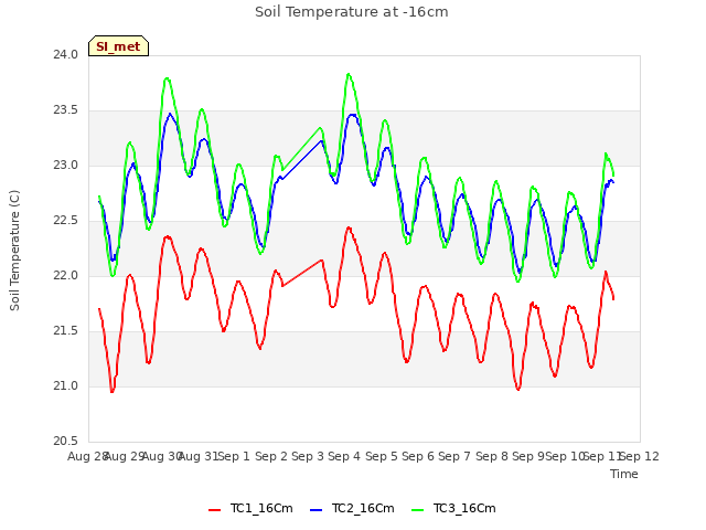 plot of Soil Temperature at -16cm