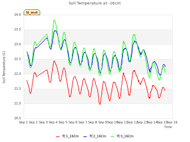 plot of Soil Temperature at -16cm