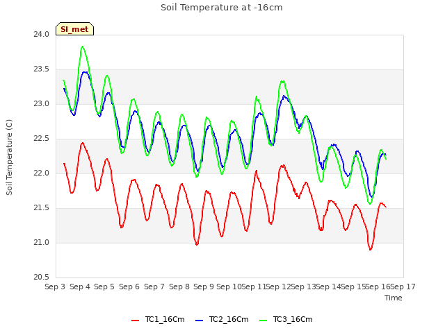 plot of Soil Temperature at -16cm