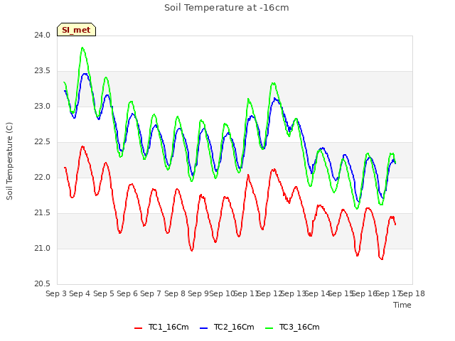 plot of Soil Temperature at -16cm