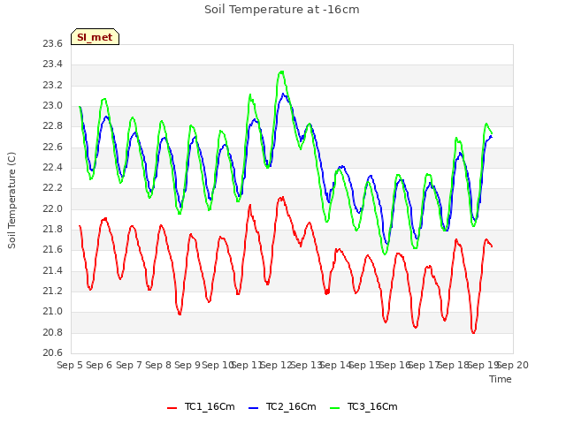 plot of Soil Temperature at -16cm