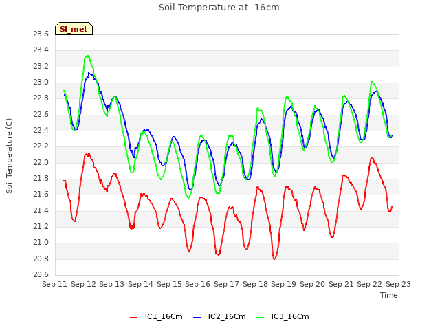 plot of Soil Temperature at -16cm