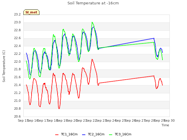 plot of Soil Temperature at -16cm