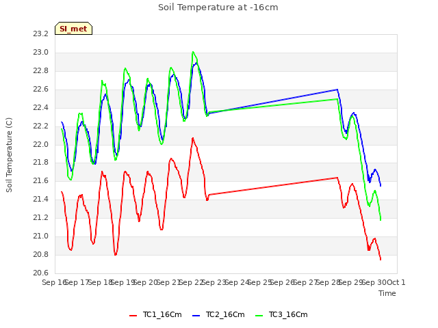 plot of Soil Temperature at -16cm