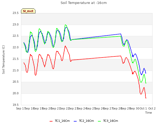 plot of Soil Temperature at -16cm