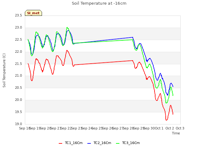 plot of Soil Temperature at -16cm