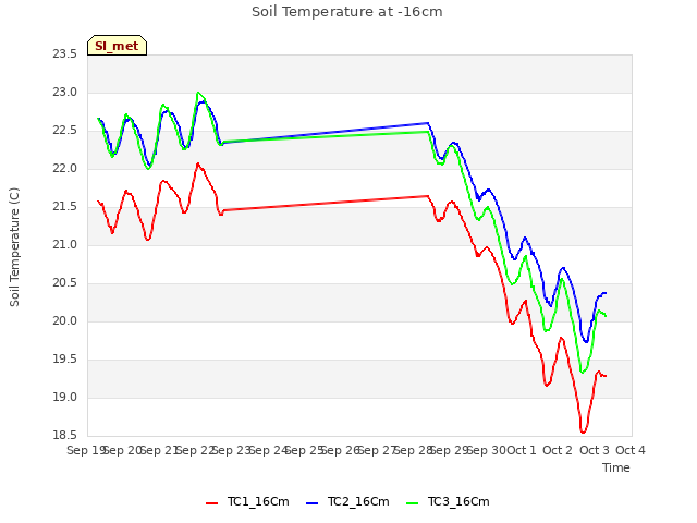 plot of Soil Temperature at -16cm