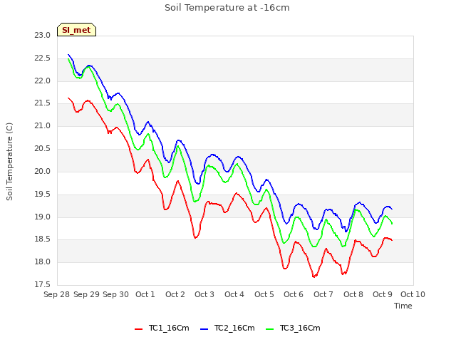 plot of Soil Temperature at -16cm