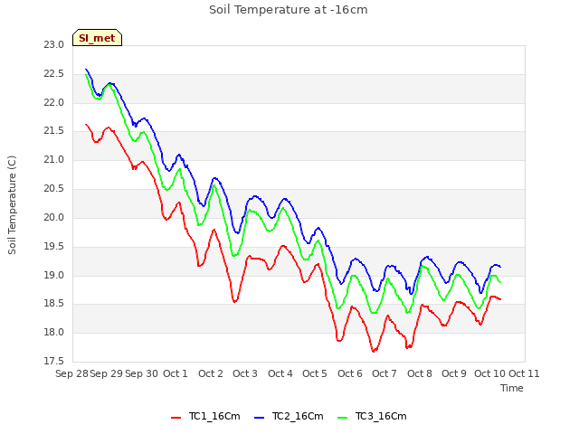 plot of Soil Temperature at -16cm