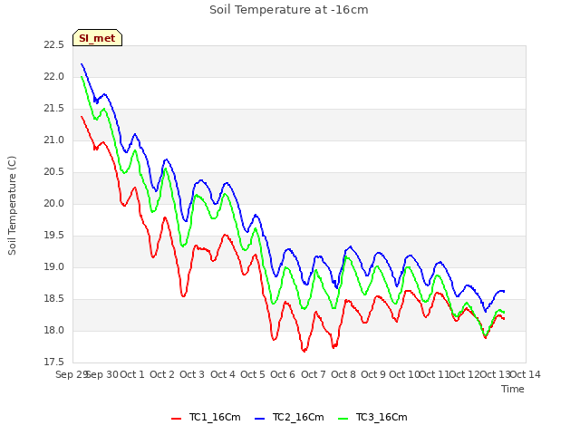 plot of Soil Temperature at -16cm