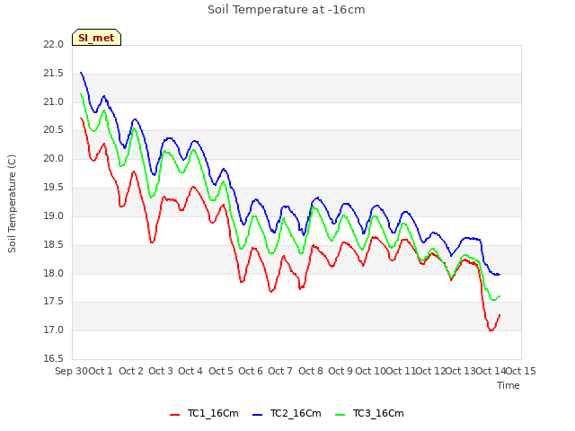 plot of Soil Temperature at -16cm