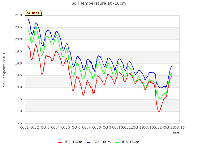 plot of Soil Temperature at -16cm