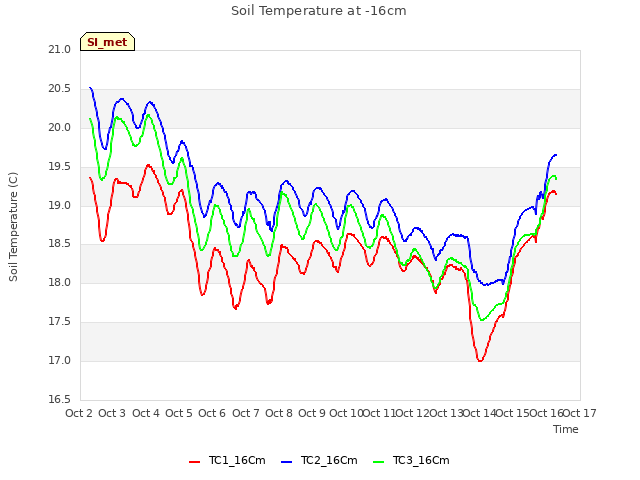 plot of Soil Temperature at -16cm