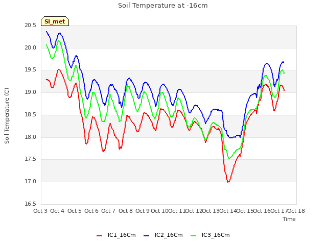 plot of Soil Temperature at -16cm