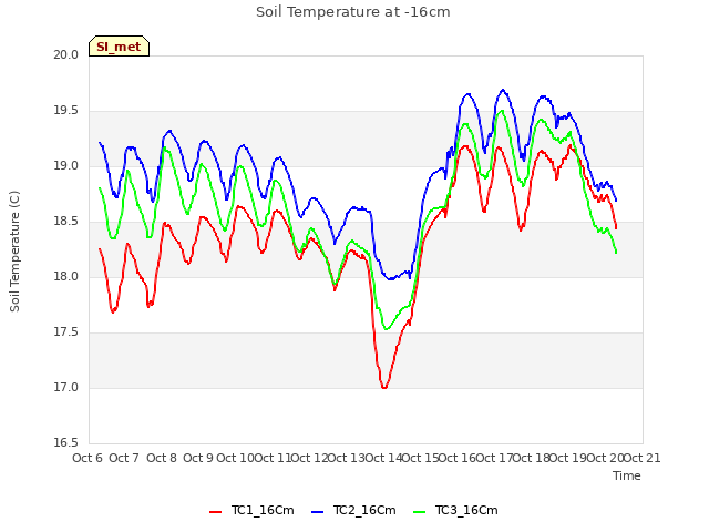 plot of Soil Temperature at -16cm