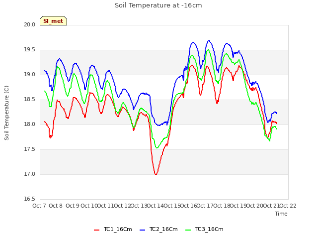 plot of Soil Temperature at -16cm