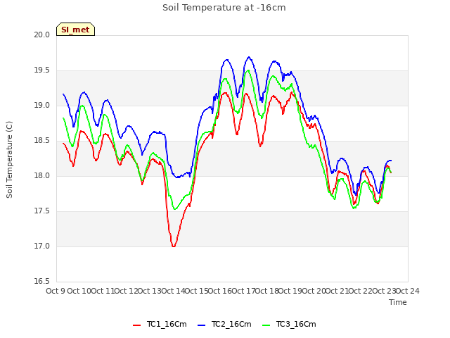 plot of Soil Temperature at -16cm