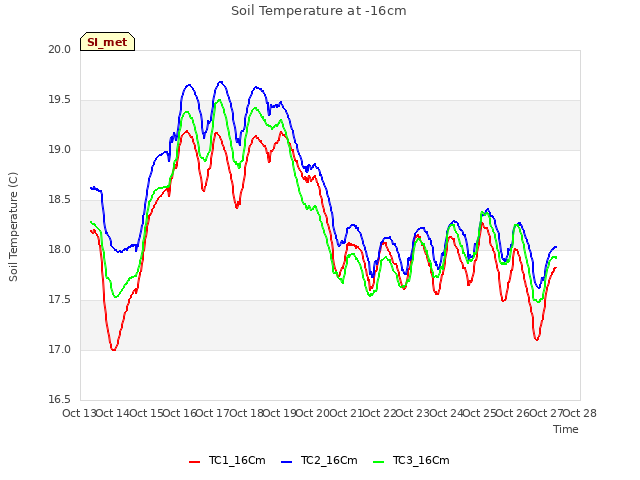 plot of Soil Temperature at -16cm