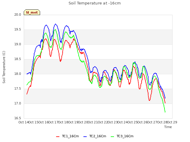 plot of Soil Temperature at -16cm