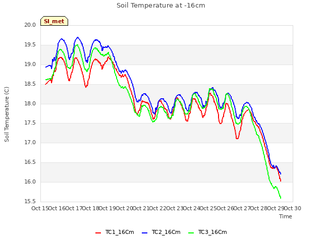 plot of Soil Temperature at -16cm