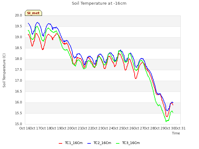 plot of Soil Temperature at -16cm